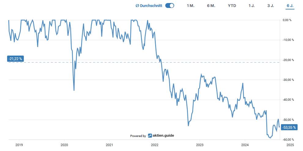 Line chart showing the percentage change of a share from 2019 to 2025, with a peak around 2021 and a subsequent decline ending at -53.58 %.