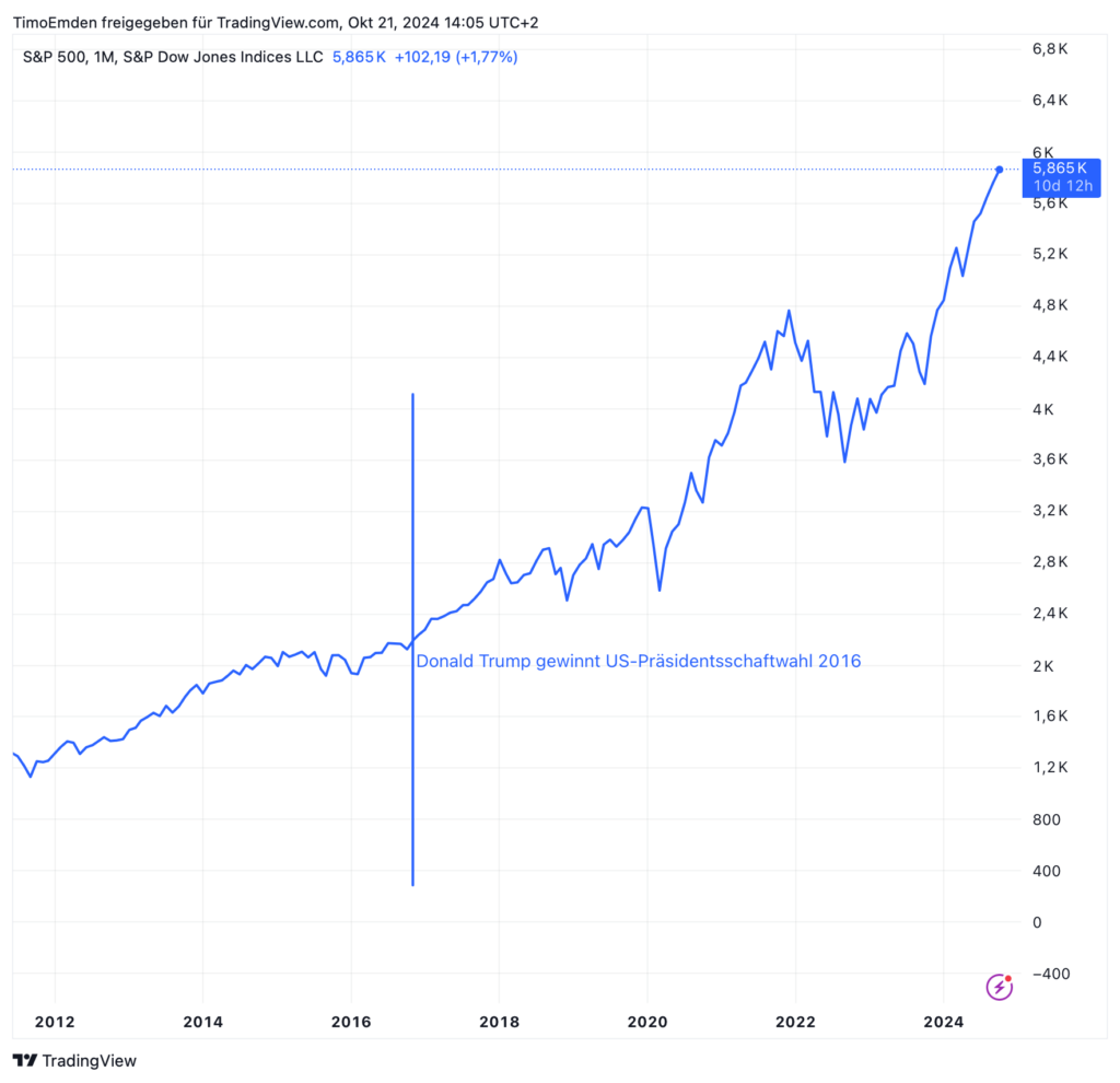 Liniendiagramm, das die Entwicklung des S&P 500-Index von 2014 bis 2024 zeigt, mit einem deutlichen Anstieg nach 2016. Die Beschriftung zeigt Donald Trumps Sieg bei den US-Präsidentschaftswahlen 2016.