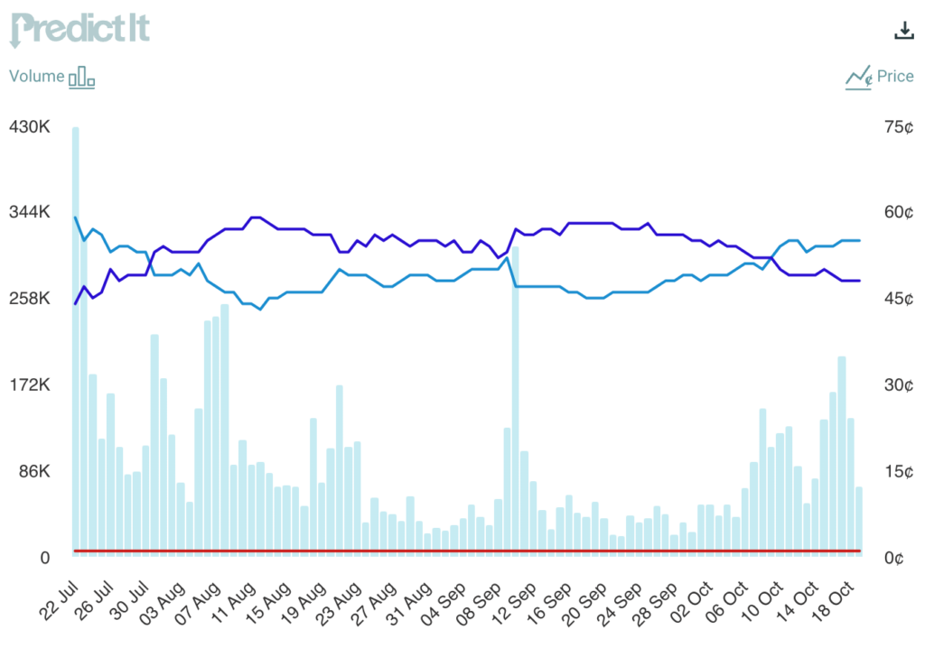 Linien- und Balkendiagramm, das das Handelsvolumen und die Preisentwicklung auf PredictIt von Juli bis Oktober darstellt. Das Diagramm zeigt schwankende Werte mit einem im Allgemeinen stabilen Trend über den Zeitraum.