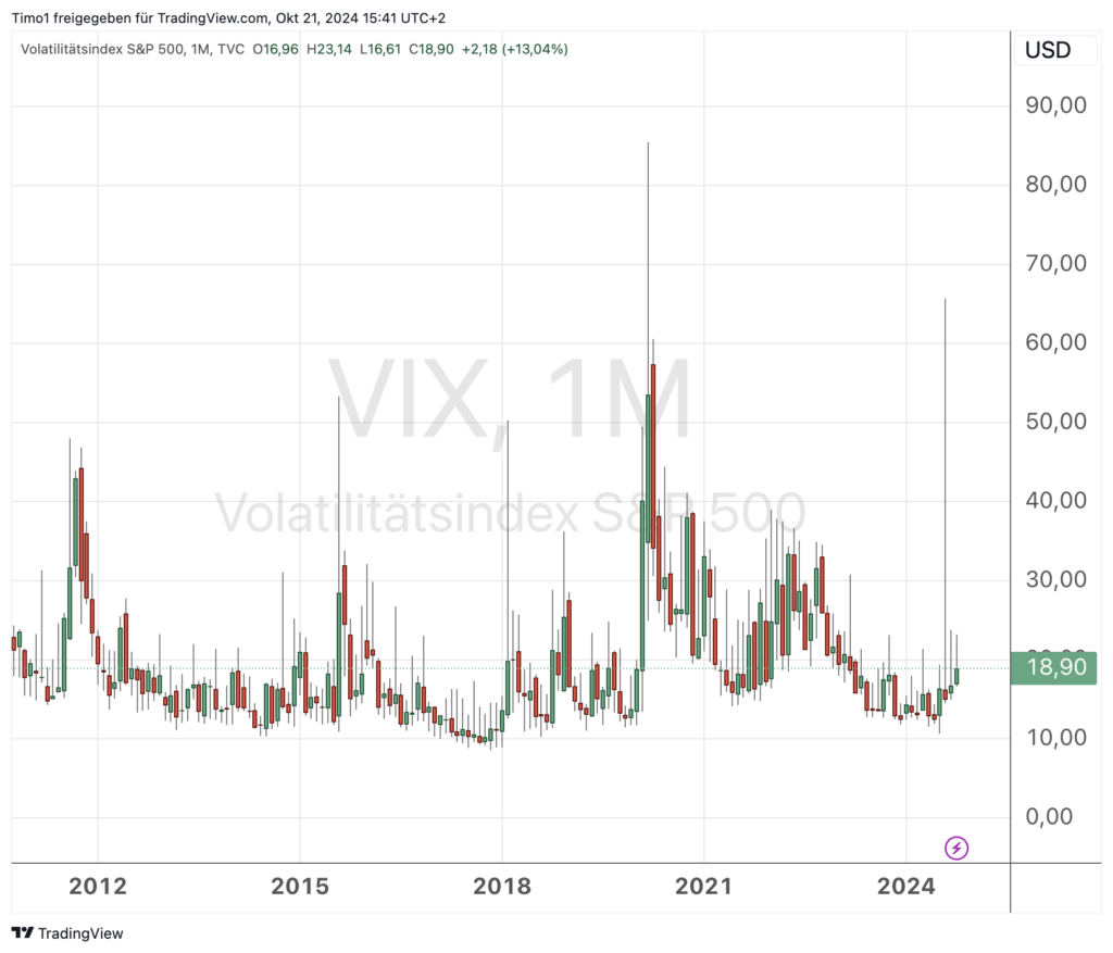 Liniendiagramm, das den Volatilitätsindex (VIX) für den S&P 500 von 2012 bis 2024 zeigt. Spitzen sind um 2016, 2020 und Anfang 2022 sichtbar, der aktuelle Wert liegt bei 18,90 USD.
