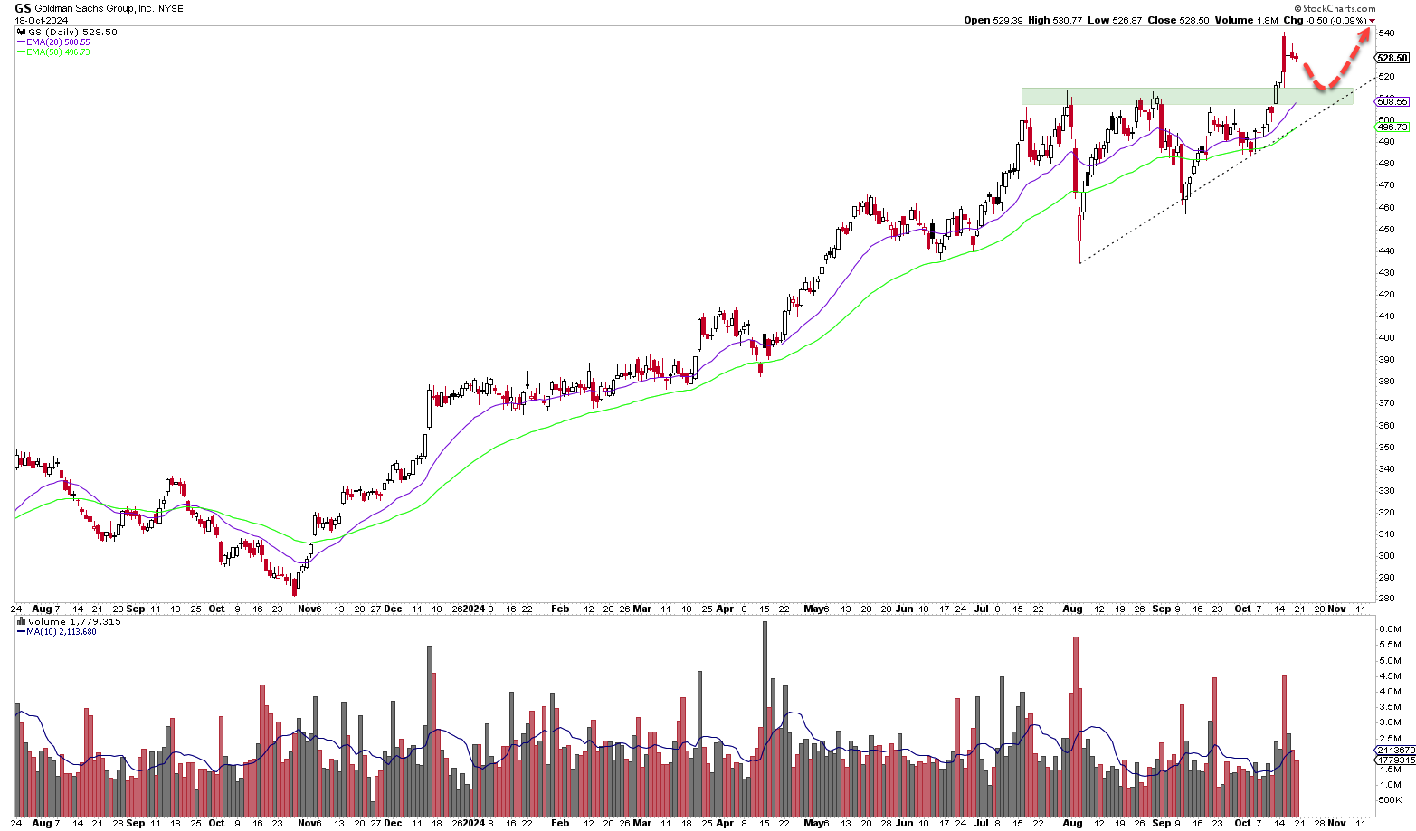 Goldman Sachs Aktie Tageschart