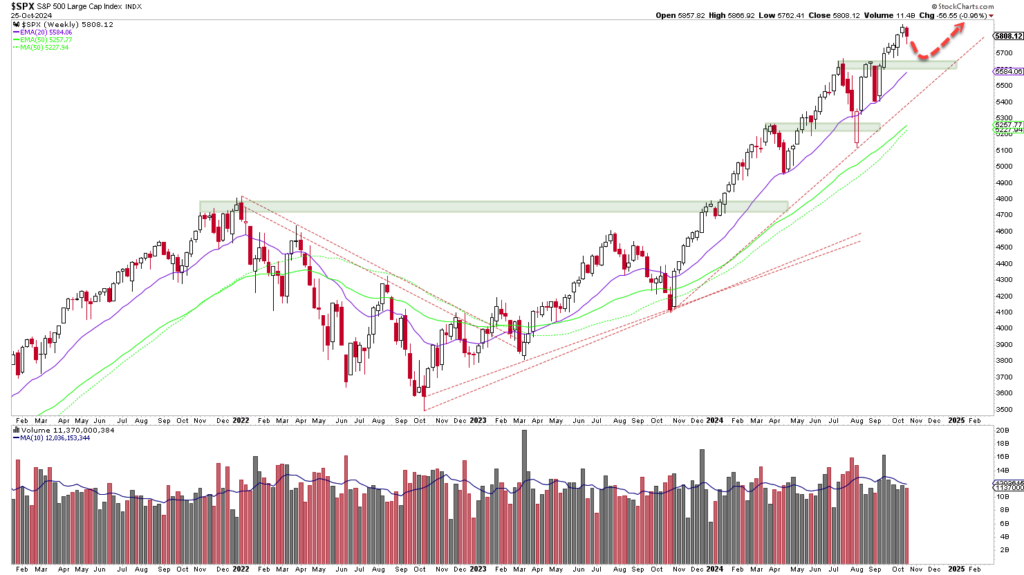 Ein Candlestick-Chart, das die S&P 500-Indextrends von 2018 bis 2023 mit gleitenden Durchschnitten und Volumenbalken zeigt, wurde als automatisch gespeicherter Entwurf gespeichert.