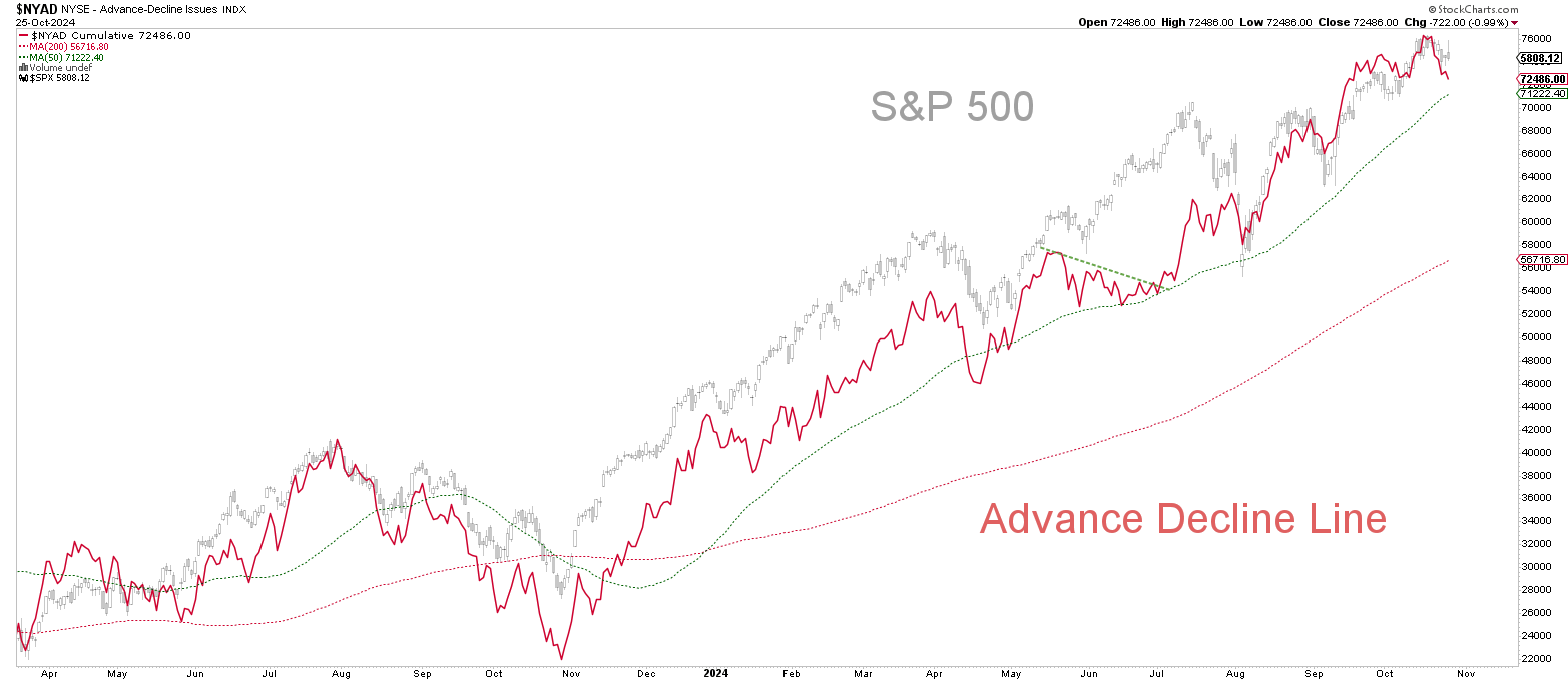 Advance Decline Line Tageschart