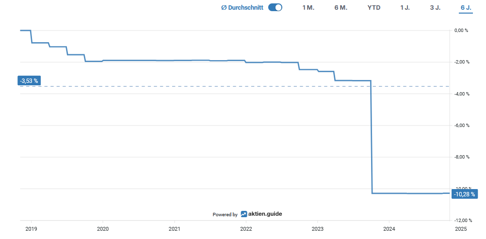 Liniendiagramm, das einen stetigen Wertrückgang von 2019 bis 2023 zeigt, mit einem stärkeren Rückgang im Jahr 2024, was einer Veränderung von -3,53 % auf -10,28 % entspricht.
