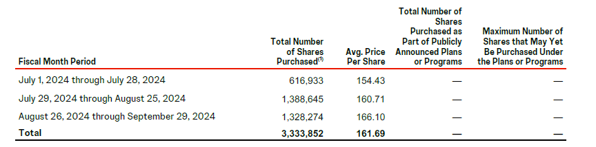 Tabelle mit monatlichen Aktienkäufen vom 1. Juli bis 29. September 2024. Gesamtzahl der Aktien: 3.333.852. Durchschnittlicher Preis pro Aktie: 161,69. Die Gesamtzahl umfasst sowohl angekündigte Pläne als auch den freien Markt.