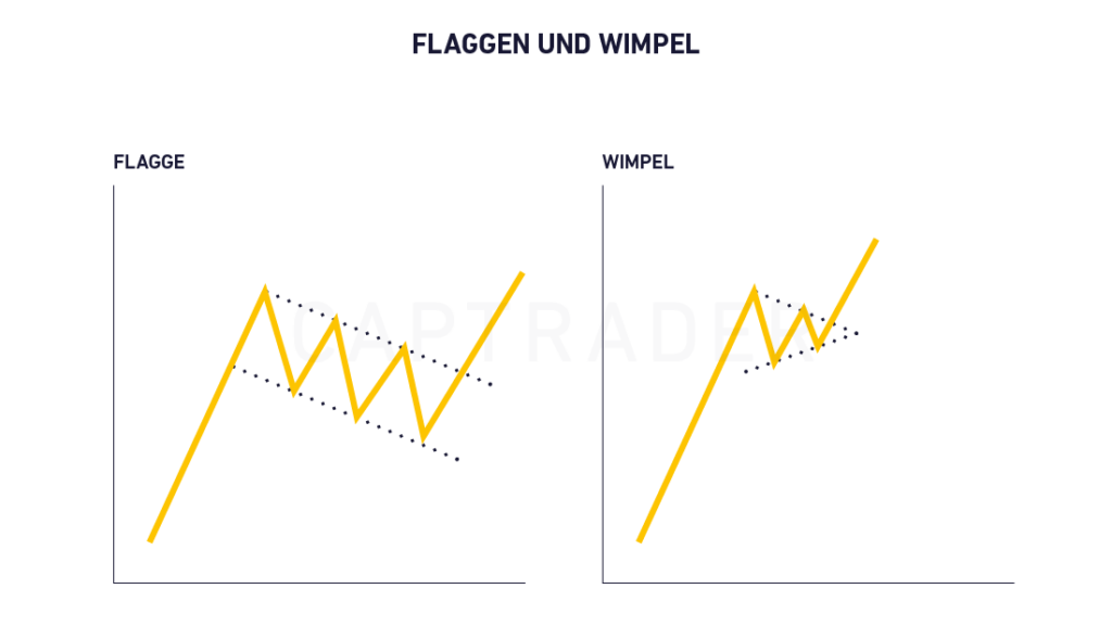 Stock trends Flags and pennants
