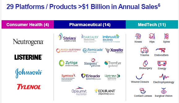 Infografik mit 29 Produkten mit einem Umsatz von über 1 Milliarde US-Dollar, kategorisiert in die Bereiche Verbrauchergesundheit (4), Pharmazeutika (14) und Medizintechnik (11), mit Produktnamen und Symbolen.