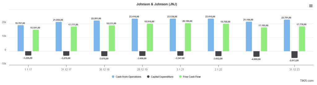 Balkendiagramm der Finanzdaten von Johnson & Johnson von 2017 bis 2023, das den Cashflow aus betrieblicher Tätigkeit, die Investitionsausgaben und den freien Cashflow in blauen, schwarzen und grünen Balken zeigt.