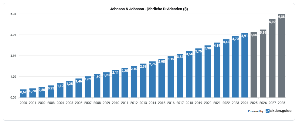 Balkendiagramm, das die jährlichen Dividenden von Johnson & Johnson in Dollar von 2000 bis 2023 zeigt, mit stetigem Wachstum jedes Jahr und einem Erreichen von 5,38 $ im Jahr 2023.