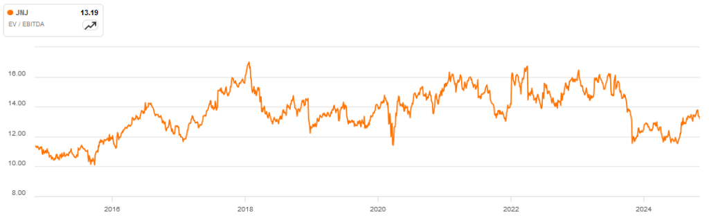 Liniendiagramm, das die EV/EBITDA-Verhältnistrends von 2016 bis 2024 zeigt, wobei die schwankenden Werte um 2021 ihren Höhepunkt erreichen und gegen 2024 abnehmen.