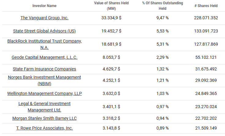Tabelle mit Angaben zu den Investoren, dem Wert und Prozentsatz der gehaltenen Aktien sowie der Anzahl der Aktien verschiedener Unternehmen.