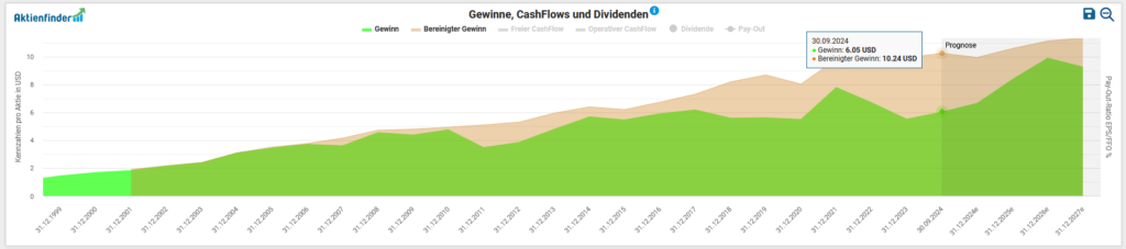 Das Liniendiagramm mit dem Titel „Gewinne, CashFlows und Dividenden“ zeigt Gewinne und Cashflows von 1997 bis 2021 in USD. Die Daten zeigen für diesen Zeitraum einen Aufwärtstrend.