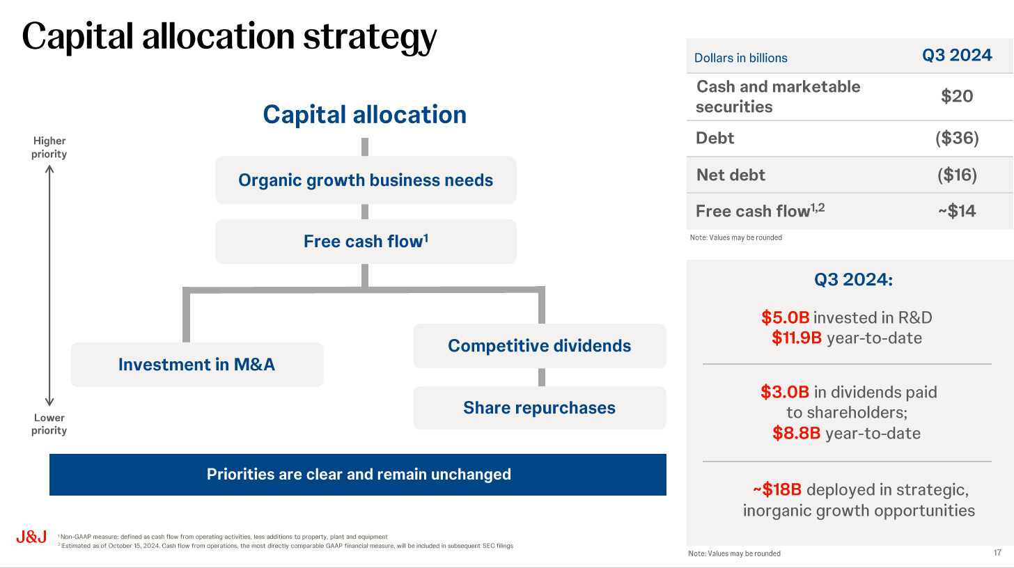 Diagramm mit dem Titel „Strategie zur Kapitalallokation“ mit Prioritäten: organisches Wachstum, Fusionen und Übernahmen, Dividenden, Aktienrückkäufe. Q3 2024 zeigt Einzelheiten zu Investitionen in F&E, Dividenden, Cashflow und Schulden.