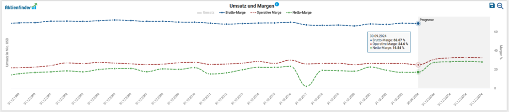 Liniendiagramm, das Umsatz und Margen im Zeitverlauf zeigt, mit hervorgehobener Zukunftsprognose. Der Umsatz ist blau, die Bruttomarge rot und die Nettomarge grün. Die Daten reichen von Mai 2011 bis April 2014.
