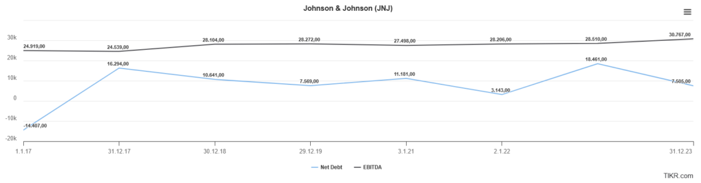 Liniendiagramm, das die Nettoverschuldung und das EBITDA von Johnson & Johnson vom 1.1.17 bis zum 31.12.21 zeigt. Die Nettoverschuldung variiert zwischen -3.447,00 Mio. und 5.452,00 Mio.; das EBITDA reicht von 25.281,00 Mio. bis 30.670,00 Mio.