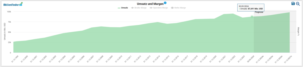 Ein Diagramm, das den steigenden Umsatz und die steigende Gewinnspanne im Laufe der Zeit zeigt, wobei auf der Linie Datenpunkte markiert sind, die am 31. Oktober 2024 mit einem Höchststand enden und mit USD-Werten beschriftet sind.