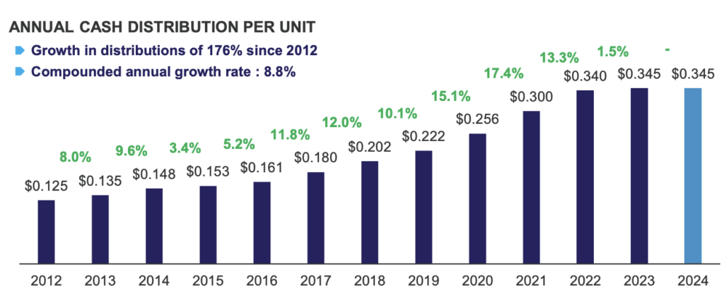 Das Balkendiagramm veranschaulicht die jährliche Bargeldausschüttung pro Einheit von Realty Income von 2012 bis 2024. Über jedem Balken sind die Prozentsätze für Wachstumsrate und durchschnittliche jährliche Wachstumsrate angegeben.