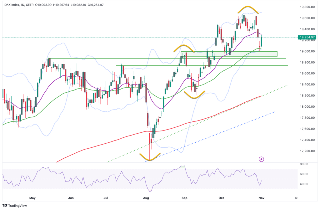 Ein Aktienchart zeigt Kursbewegungen mit Unterstützungs- und Widerstandsniveaus, gleitenden Durchschnitten und dem RSI-Indikator an. Muster wie Kopf und Schultern sind sichtbar, Trendlinien sind klar markiert. Ein automatisch gespeicherter Entwurf dieser Elemente verbessert das Verständnis auf einen Blick.