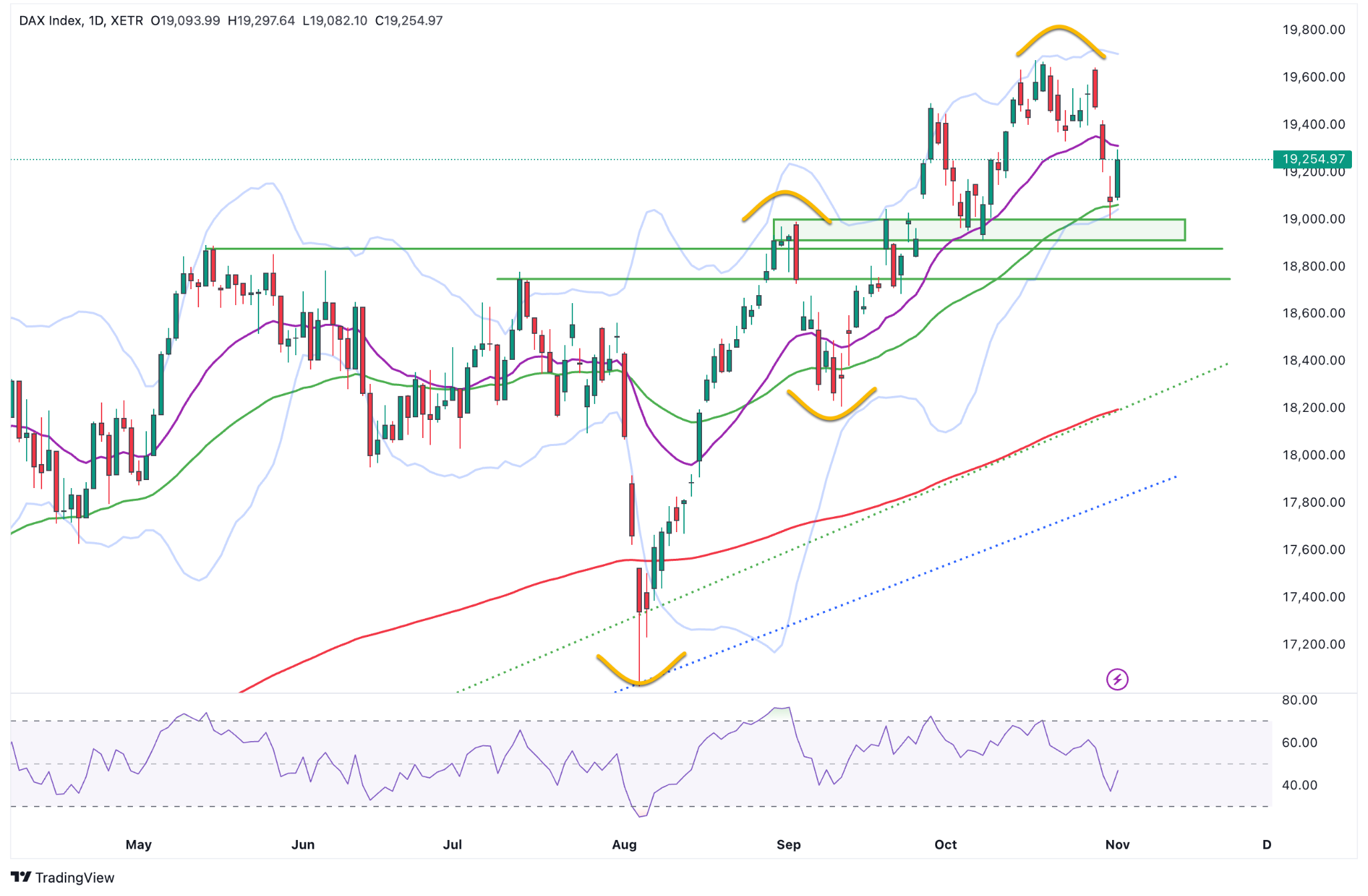 DAX Index daily chart