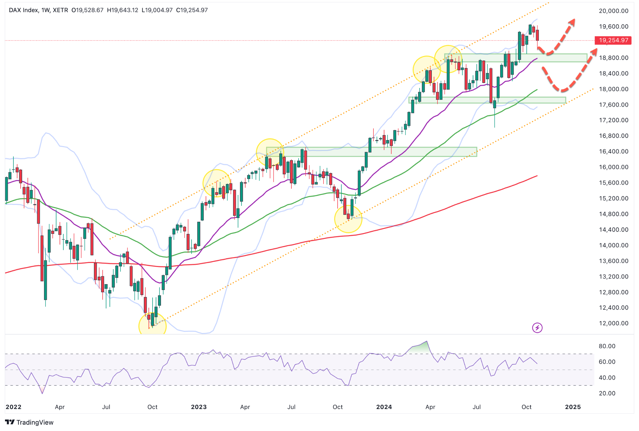 DAX Index weekly chart