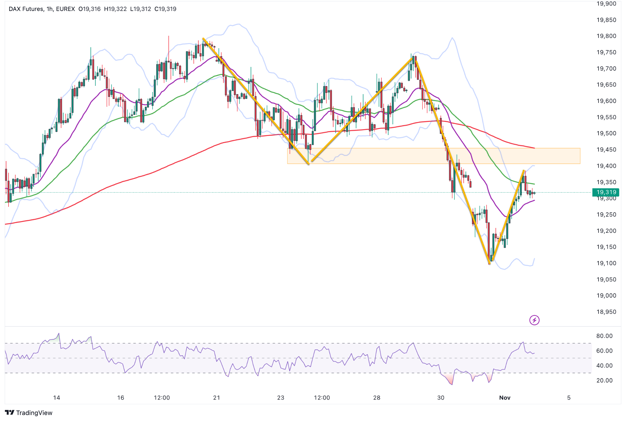 FDAX hourly chart