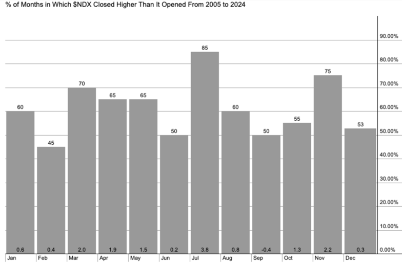Nasdaq 100 seasonality