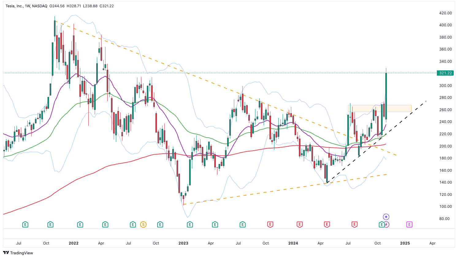 Tesla share weekly chart
