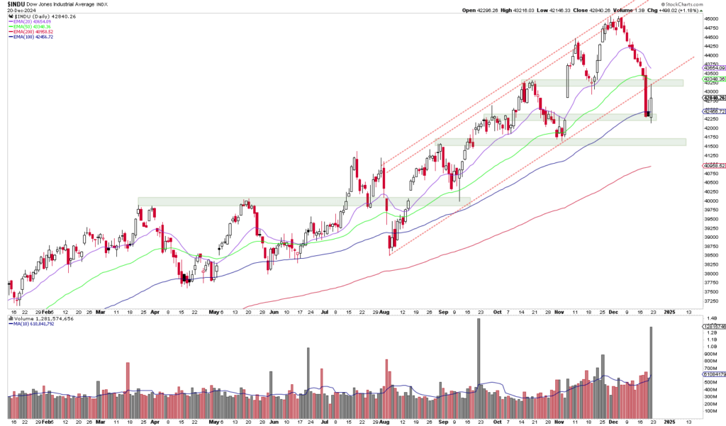 Ein Börsenchart zeigt ein Candlestick-Muster mit Trendlinien und Volumenbalken, das Schwankungen des Dow Jones Industrial Average über mehrere Monate anzeigt.