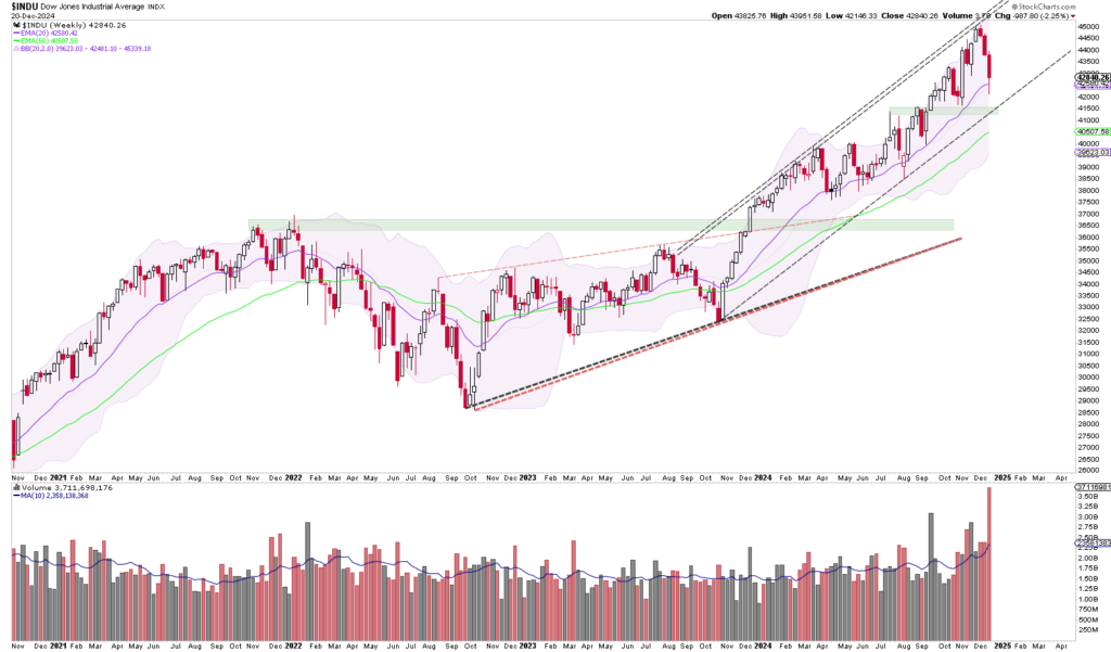 A detailed stock chart showing the trends of the Dow Jones Industrial Average from December 2016 to March 2018, including candlestick patterns, volume bars and technical indicators.