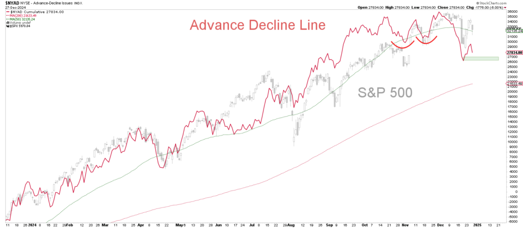 Chart showing the Advance-Decline line in red together with the S&P 500 performance. The chart highlights upward and downward trends, with annotations indicating specific patterns.