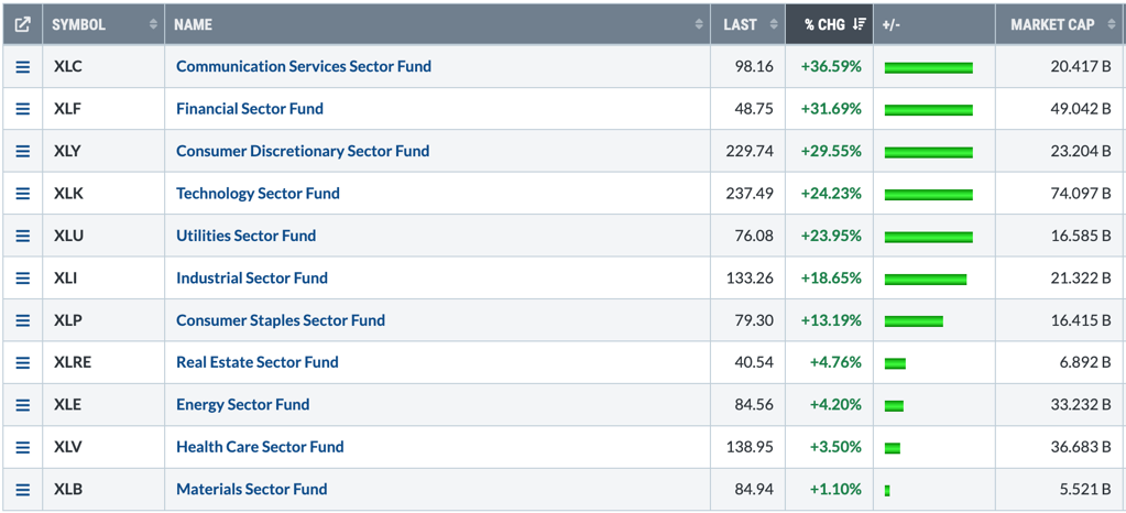 Table of sector funds with symbols, names, current prices, percentage changes and market capitalization. Notable gains are Communication Services with +36.59 % and Technology with +42.93 %.