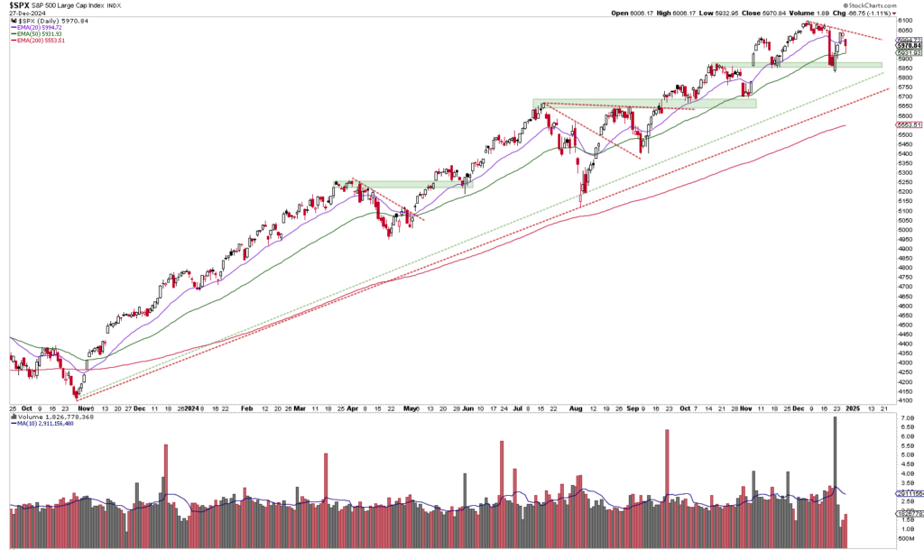 Line chart showing SPX index trends from July through October, with moving averages and trading volume bars below. Peaks and troughs are marked.