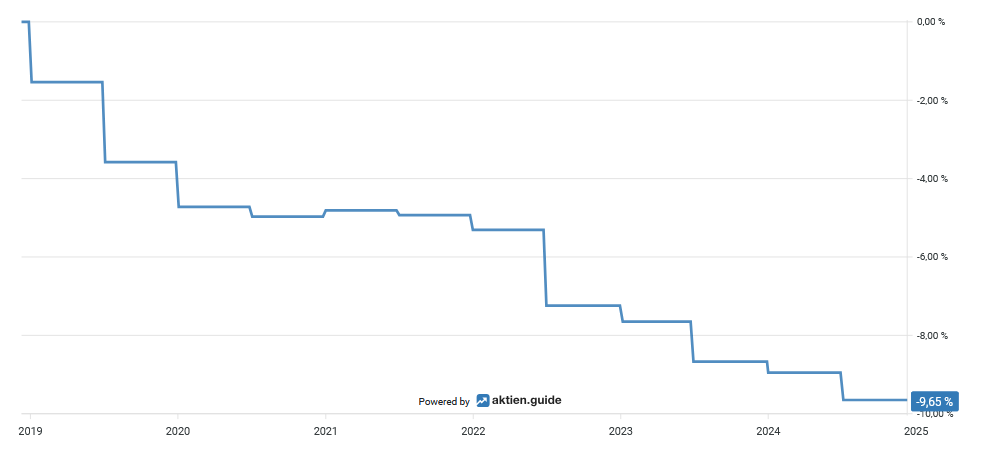 Line graph showing a steady percentage decline from 2019 to 2025, with a peak at -95.5 %.