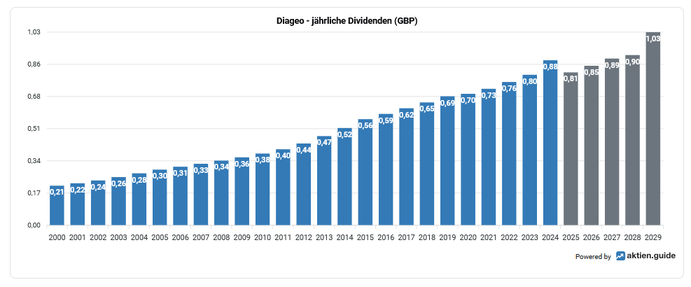 Bar chart showing Diageo's annual dividend in GBP from 2000 to 2029, with steady growth over the years, reaching GBP 1.05 in 2029.