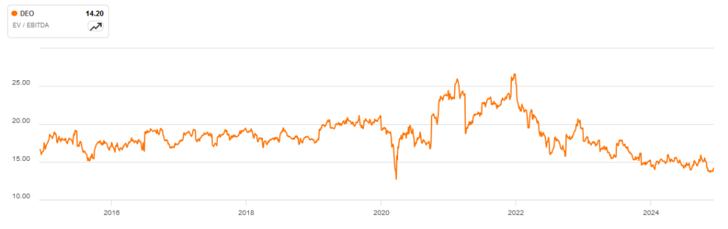 Line chart showing the EV/EBITDA ratio from 2016 to 2024, fluctuating between 10 and 30, with a peak in 2021 and a downward trend until 2024.
