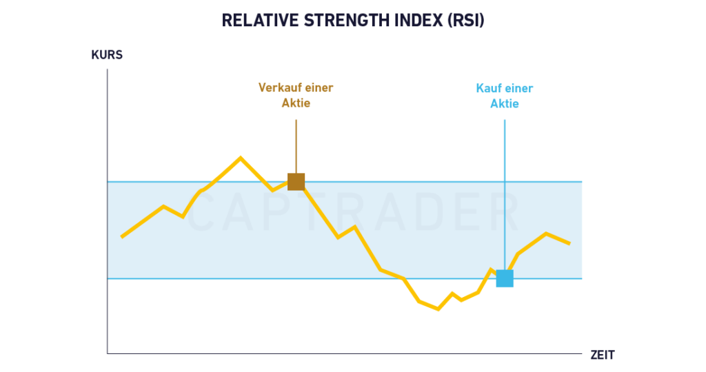 The Relative Strength Index (RSI) line chart shows a fluctuating trend with "sell a stock" (Sell) and "buy a stock" (Buy) markers on the x-axis, labeled Time, and illustrates how FOMO can influence stock trading decisions.