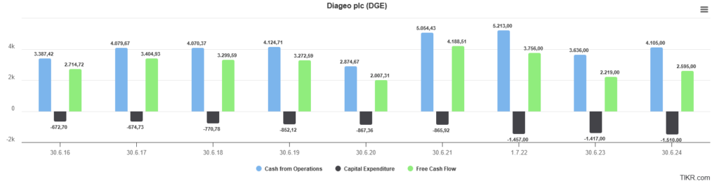 Bar chart showing the key financial figures of Diageo plc from June 2016 to June 2023: Cash flow from operating activities (blue), capital expenditure (black) and free cash flow (green), with fluctuating values.
