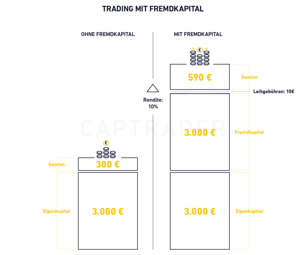 Ein Diagramm stellt den Handel mit und ohne Fremdkapitalhandel gegenüber und veranschaulicht eine Anfangsinvestition von 3.000 € und potenzielle Erträge von 300 € gegenüber 590 €, wodurch die Auswirkungen der Hebelwirkung deutlich werden.