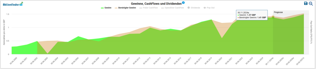 Line chart showing profit, cash flows and dividends over time, with a general upward trend and projected data beyond the present.