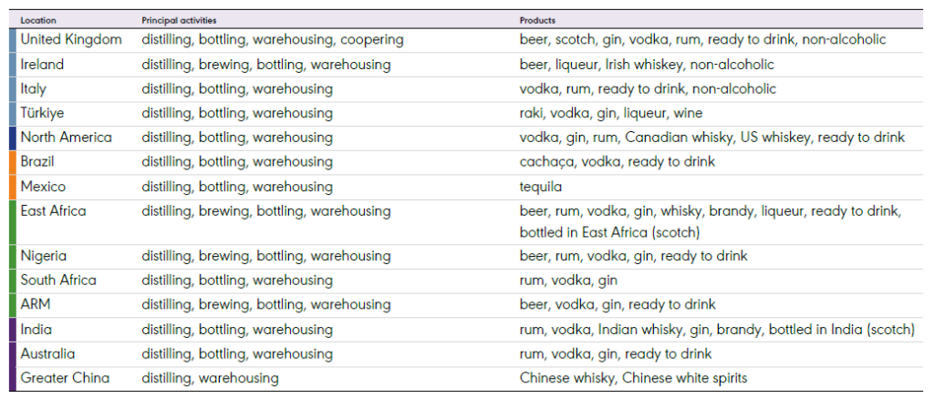 Table with the countries and their main activities such as distillation, brewing and products such as beer, vodka and whisky.