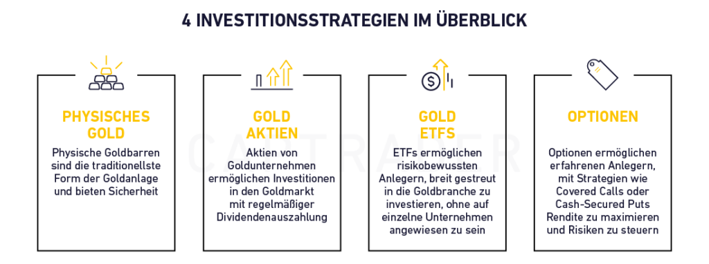 Infografik zu vier Anlagestrategien: Physisches Gold, Gold-Aktien, Gold-ETFs und Optionen, jeweils mit einer kurzen Beschreibung auf Deutsch für jede Kategorie.
