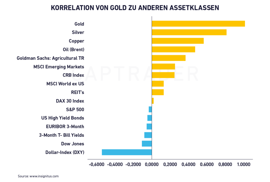 Balkendiagramm, das die Korrelation von Goldaktien mit verschiedenen Anlageklassen, darunter Silber, Kupfer und Öl, zeigt. Es hebt positive und negative Korrelationswerte hervor, wobei Goldaktien die höchste positive Korrelation aufweisen.