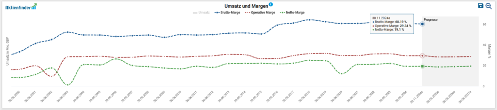 Line chart showing sales and margin trends over time, with actual data up to the end of 2016 and a forecast from 2017 onwards. Blue, red and green lines represent net sales, operating margin and net margin respectively.
