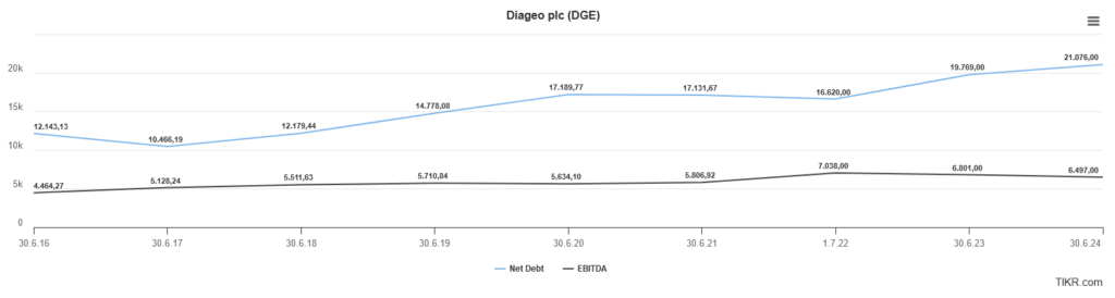 Line chart showing the net debt and EBITDA of Diageo plc from 2017 to 2023. EBITDA increases from 4,052 million in 2017 to 6,815 million in 2023. Net debt fluctuates and reaches a high of 20,670 million in 2023.