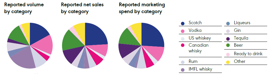 Three pie charts show reported volume, net sales and marketing spend by category, including Scotch, vodka, US whiskey, Canadian whiskey, rum, IMFL whiskey, liqueurs, gin, tequila, beer and ready-to-drink beverages.