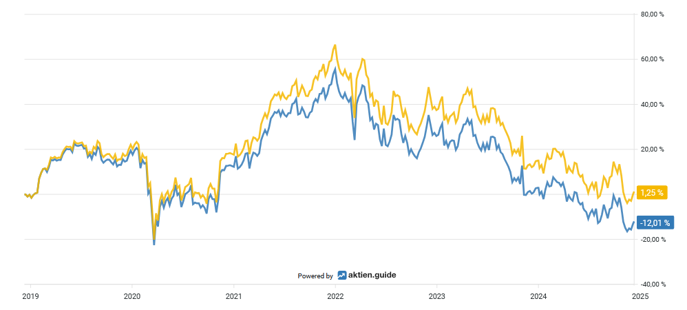 Line chart comparing two data sets from 2019 to 2025, with one line ending at an increase of 12.5 % and the other at a decrease of 12.01 %.