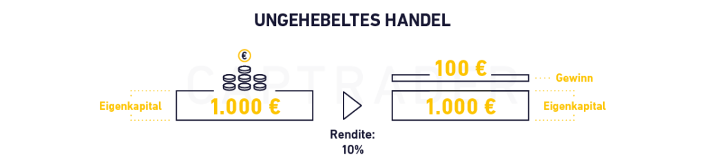 The chart shows a trade where €1,000 of equity yields a return of 10 %, resulting in a profit of €100. This is an excellent example for anyone who wants to start trading.