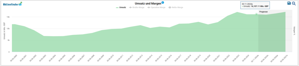 Diagram showing monthly sales and margin over time from 2018 to 2020, with a positive trend and forecast from mid-2020.