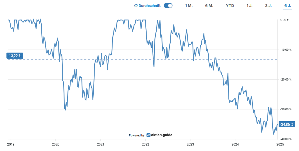 A line chart from 2019 to 2025 shows fluctuating trends with a general decline that will reach -34.36 % by 2025.