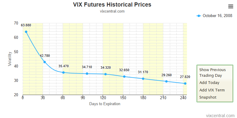Liniendiagramm mit den historischen VIX-Futures-Preisen vom 16. Oktober 2008, wobei die Volatilität innerhalb von 240 Tagen bis zum Verfall von 63,88 auf 27,82 abnahm.
